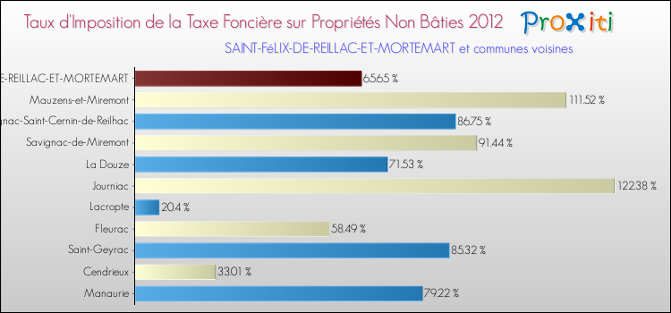 Taux d'imposition de la taxe foncière sur les immeubles et terrains non batis 2012 pour SAINT-FéLIX-DE-REILLAC-ET-MORTEMART et les communes proches Comparaison des taux d'imposition de la taxe foncière sur les immeubles et terrains non batis 2012 pour SAINT-FéLIX-DE-REILLAC-ET-MORTEMART et les communes voisines