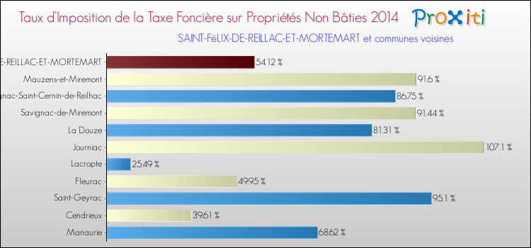 Taux d'imposition de la taxe foncière sur les immeubles et terrains non batis 2014 pour SAINT-FéLIX-DE-REILLAC-ET-MORTEMART et les communes proches Comparaison des taux d'imposition de la taxe foncière sur les immeubles et terrains non batis 2014 pour SAINT-FéLIX-DE-REILLAC-ET-MORTEMART et les communes voisines