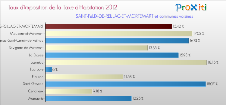 Taux d'imposition de la taxe d'habitation 2012 pour SAINT-FéLIX-DE-REILLAC-ET-MORTEMART et les communes proches Comparaison des taux d'imposition de la taxe d'habitation 2012 pour SAINT-FéLIX-DE-REILLAC-ET-MORTEMART et les communes voisines