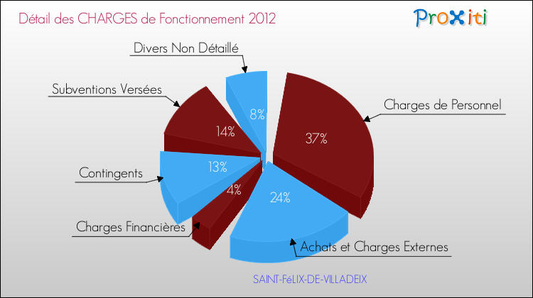 Décomposition des Charges de Fonctionnement 2012 de la commune de SAINT-FéLIX-DE-VILLADEIX Charges de Fonctionnement 2012 pour la commune de SAINT-FéLIX-DE-VILLADEIX