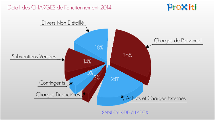 Décomposition des Charges de Fonctionnement 2014 de la commune de SAINT-FéLIX-DE-VILLADEIX Charges de Fonctionnement 2014 pour la commune de SAINT-FéLIX-DE-VILLADEIX