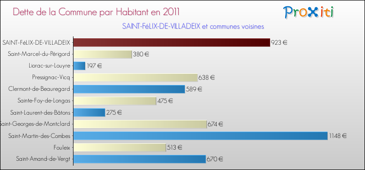 Dette par habitant de la commune en 2011 pour SAINT-FéLIX-DE-VILLADEIX et les communes proches Comparaison de la dette par habitant de la commune en 2011 pour SAINT-FéLIX-DE-VILLADEIX et les communes voisines