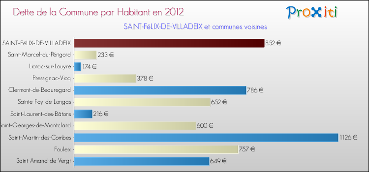 Dette par habitant de la commune en 2012 pour SAINT-FéLIX-DE-VILLADEIX et les communes proches Comparaison de la dette par habitant de la commune en 2012 pour SAINT-FéLIX-DE-VILLADEIX et les communes voisines