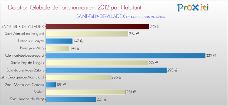 Montant des dotations globales de fonctionnement DGF par Habitant pour SAINT-FéLIX-DE-VILLADEIX et les communes proches Comparaison des des dotations globales de fonctionnement DGF par habitant pour SAINT-FéLIX-DE-VILLADEIX et les communes voisines