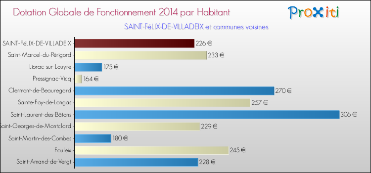 Montant des dotations globales de fonctionnement DGF par Habitant pour SAINT-FéLIX-DE-VILLADEIX et les communes proches en 2014. Comparaison des des dotations globales de fonctionnement DGF par habitant pour SAINT-FéLIX-DE-VILLADEIX et les communes voisines en 2014.