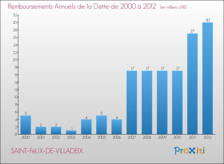 Evolution de l'annuité de la dette pour la commune de SAINT-FéLIX-DE-VILLADEIX de 2000 à 2012 Annuités de la dette pour SAINT-FéLIX-DE-VILLADEIX de 2000 à 2012