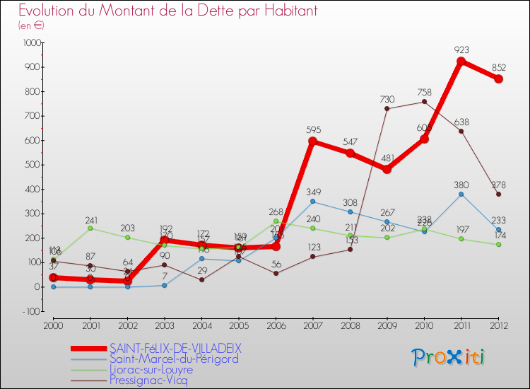 Evolution de la dette par habitant pour la commune de SAINT-FéLIX-DE-VILLADEIX et les communes proches de 2000 à 2012 Comparaison de la dette par habitant pour SAINT-FéLIX-DE-VILLADEIX et les communes voisines de 2000 à 2012