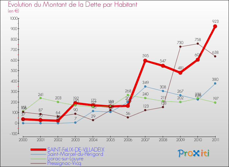 Evolution de la dette par habitant pour la commune de SAINT-FéLIX-DE-VILLADEIX et les communes proches Comparaison de la dette par habitant pour SAINT-FéLIX-DE-VILLADEIX et les communes voisines