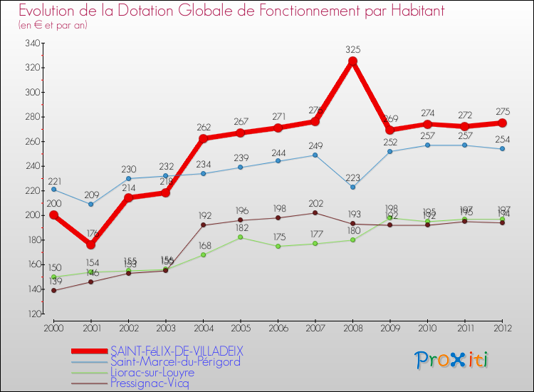 Evolution et montant de la dotation globale de fonctionnement par Habitant pour SAINT-FéLIX-DE-VILLADEIX et les communes proches Comparaison des dotations globales de fonctionnement par habitant pour SAINT-FéLIX-DE-VILLADEIX et les communes voisines