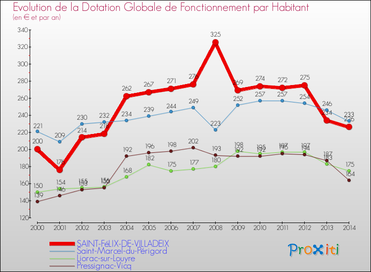 Evolution et montant de la dotation globale de fonctionnement par Habitant pour SAINT-FéLIX-DE-VILLADEIX et les communes proches de 2000 à 2014. Comparaison des dotations globales de fonctionnement par habitant pour SAINT-FéLIX-DE-VILLADEIX et les communes voisines de 2000 à 2014.