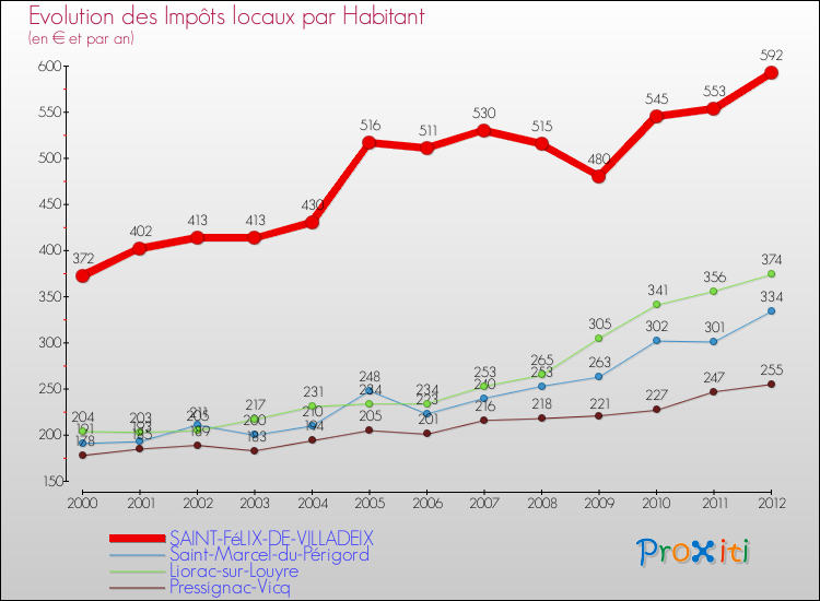 Evolution et montant des impôts locaux par Habitant pour SAINT-FéLIX-DE-VILLADEIX et les communes proches Comparaison des impôts locaux par habitant pour SAINT-FéLIX-DE-VILLADEIX et les communes voisines