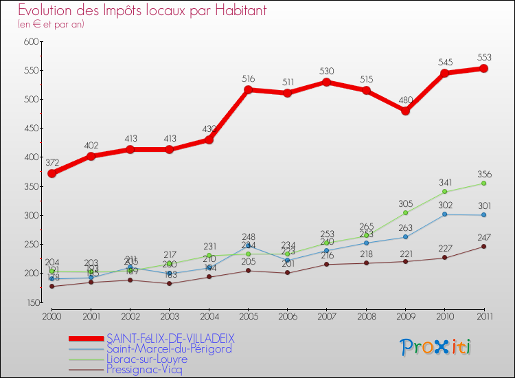 Evolution et montant des impôts locaux par Habitant pour SAINT-FéLIX-DE-VILLADEIX et les communes proches Comparaison des impôts locaux par habitant pour SAINT-FéLIX-DE-VILLADEIX et les communes voisines