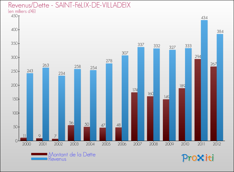 Evolution comparée de la dette et des revenus pour la commune de SAINT-FéLIX-DE-VILLADEIX de 2000 à 2012 Comparaison de la dette et des revenus pour SAINT-FéLIX-DE-VILLADEIX de 2000 à 2012