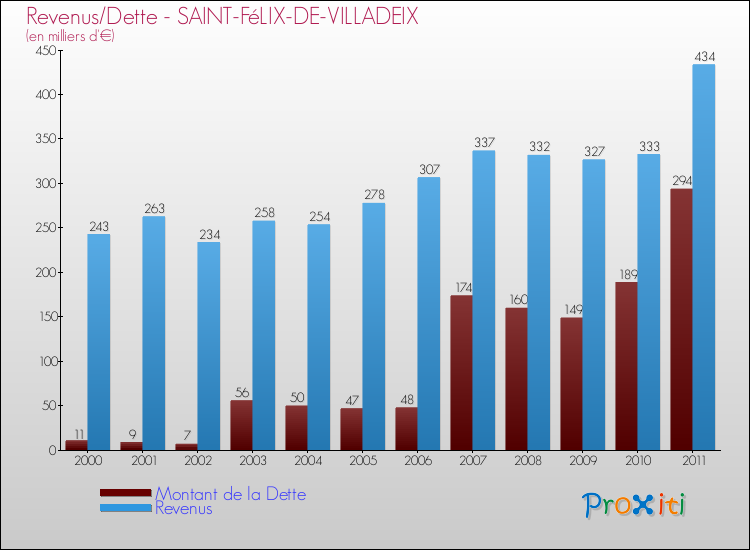 Evolution comparée de la dette et des revenus pour la commune de SAINT-FéLIX-DE-VILLADEIX de 2000 à 2011 Comparaison de la dette et des revenus pour SAINT-FéLIX-DE-VILLADEIX de 2000 à 2011