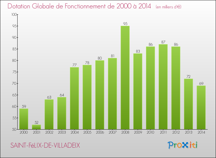 Evolution du montant de la Dotation Globale de Fonctionnement pour la commune de SAINT-FéLIX-DE-VILLADEIX de 2000 à 2014 Evolution du montant de la Dotation Globale de Fonctionnement pour SAINT-FéLIX-DE-VILLADEIX de 2000 à 2014