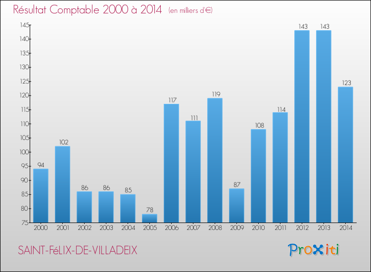 Evolution du résultat comptable pour la commune de SAINT-FéLIX-DE-VILLADEIX de 2000 à 2014 Evolution du résultat comptable pour SAINT-FéLIX-DE-VILLADEIX de 2000 à 2014