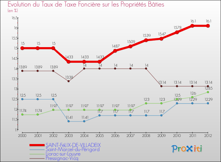 Evolution du taux de la taxe foncière sur le bati pour SAINT-FéLIX-DE-VILLADEIX et les communes proches de 2000 à 2012 Comparaison des taux de taxe foncière sur le bati pour SAINT-FéLIX-DE-VILLADEIX et les communes voisines de 2000 à 2012