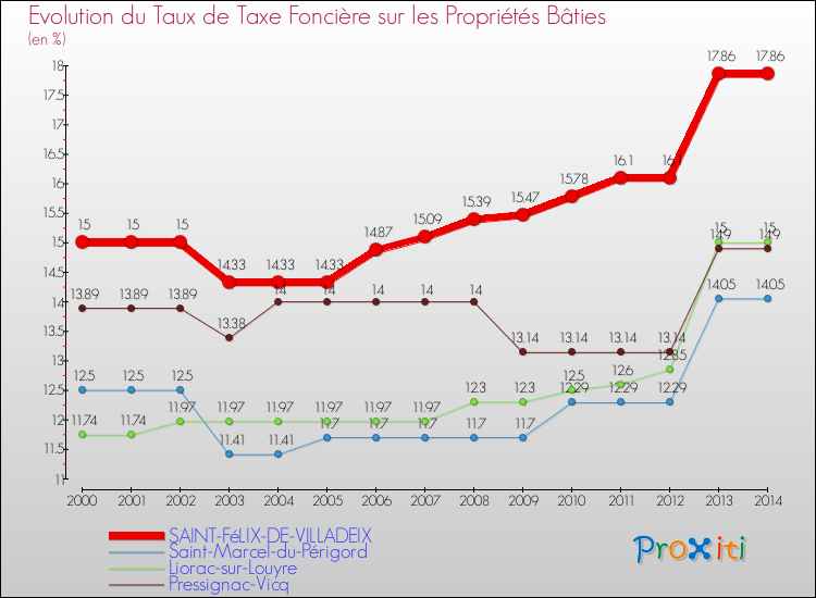 Evolution du taux de la taxe foncière sur le bati pour SAINT-FéLIX-DE-VILLADEIX et les communes proches de 2000 à 2014 Comparaison des taux de taxe foncière sur le bati pour SAINT-FéLIX-DE-VILLADEIX et les communes voisines de 2000 à 2014