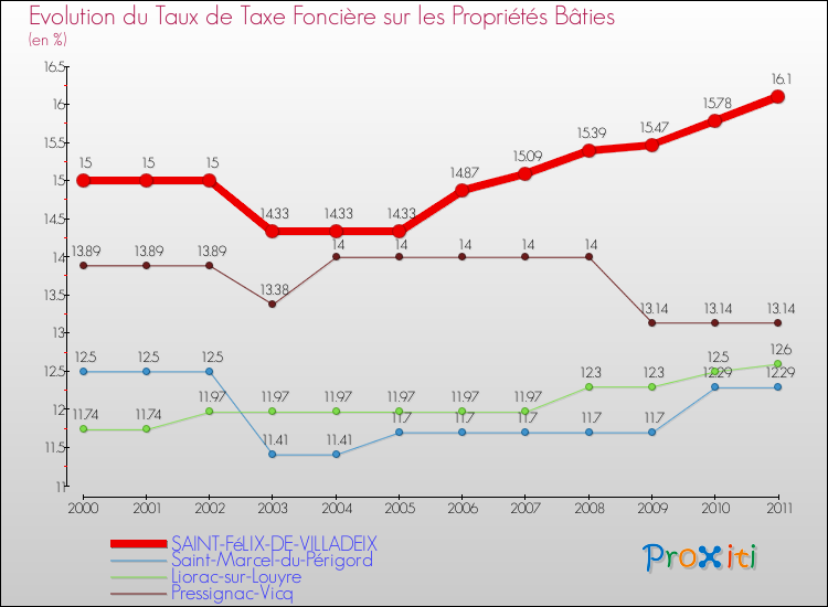 Evolution du taux de la taxe foncière sur le bati pour SAINT-FéLIX-DE-VILLADEIX et les communes proches Comparaison des taux de taxe foncière sur le bati pour SAINT-FéLIX-DE-VILLADEIX et les communes voisines