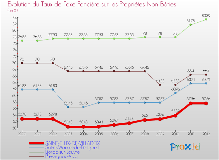 Evolution du taux de la taxe foncière sur les immeubles et terrains non batis pour SAINT-FéLIX-DE-VILLADEIX et les communes proches de 2000 à 2012 Comparaison des taux de la taxe foncière sur les immeubles et terrains non batis pour SAINT-FéLIX-DE-VILLADEIX et les communes voisines de 2000 à 2012