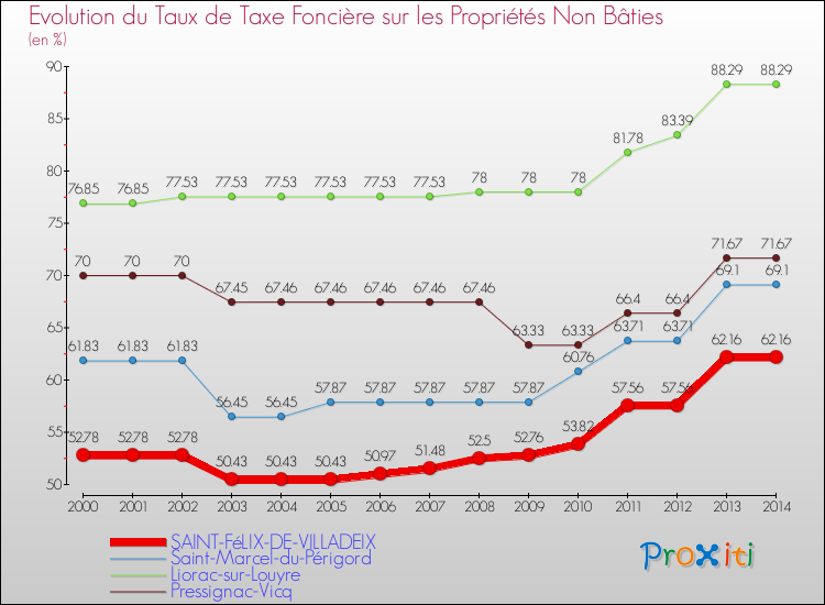 Evolution du taux de la taxe foncière sur les immeubles et terrains non batis pour SAINT-FéLIX-DE-VILLADEIX et les communes proches de 2000 à 2014 Comparaison des taux de la taxe foncière sur les immeubles et terrains non batis pour SAINT-FéLIX-DE-VILLADEIX et les communes voisines de 2000 à 2014