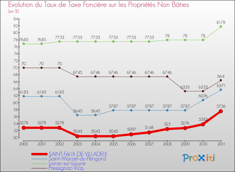 Evolution du taux de la taxe foncière sur les immeubles et terrains non batis pour SAINT-FéLIX-DE-VILLADEIX et les communes proches Comparaison des taux de la taxe foncière sur les immeubles et terrains non batis pour SAINT-FéLIX-DE-VILLADEIX et les communes voisines