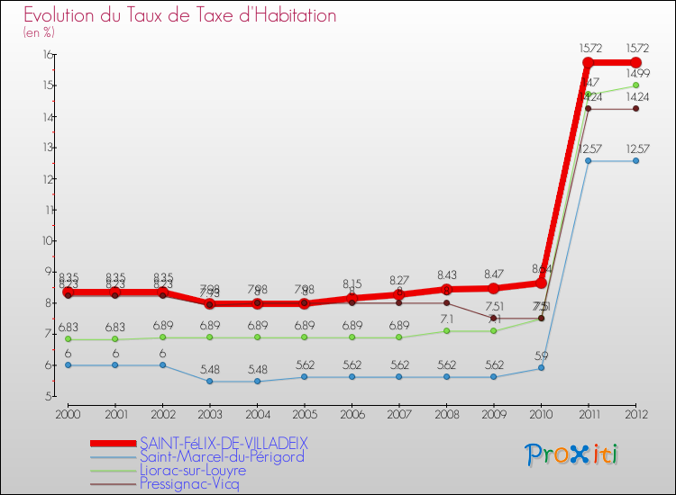 Evolution du taux de la taxe d'habitation pour SAINT-FéLIX-DE-VILLADEIX et les communes proches Comparaison des taux de la taxe d'habitation pour SAINT-FéLIX-DE-VILLADEIX et les communes voisines
