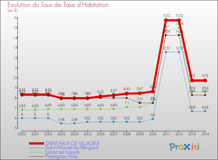 Evolution du taux de la taxe d'habitation pour SAINT-FéLIX-DE-VILLADEIX et les communes proches de 2000 à 2014 Comparaison des taux de la taxe d'habitation pour SAINT-FéLIX-DE-VILLADEIX et les communes voisines de 2000 à 2014