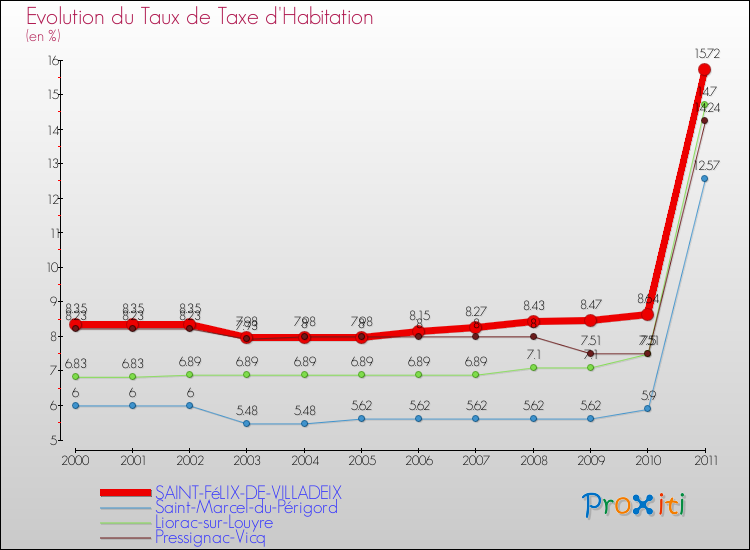 Evolution du taux de la taxe d'habitation pour SAINT-FéLIX-DE-VILLADEIX et les communes proches Comparaison des taux de la taxe d'habitation pour SAINT-FéLIX-DE-VILLADEIX et les communes voisines