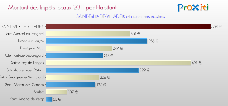 Montant des impôts locaux par Habitant pour SAINT-FéLIX-DE-VILLADEIX et les communes proches Comparaison des impôts locaux par habitant pour SAINT-FéLIX-DE-VILLADEIX et les communes voisines