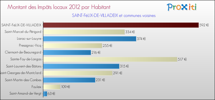 Montant des impôts locaux par Habitant pour SAINT-FéLIX-DE-VILLADEIX et les communes proches Comparaison des impôts locaux par habitant pour SAINT-FéLIX-DE-VILLADEIX et les communes voisines