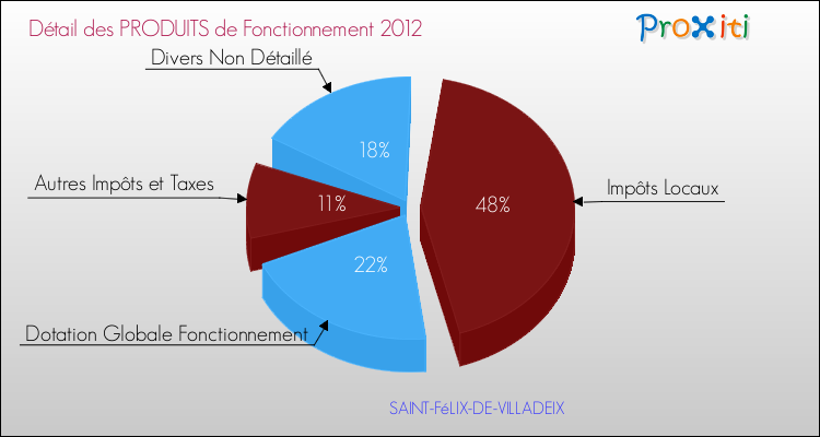 Décomposition du Budget de Fonctionnement 2012 de la commune de SAINT-FéLIX-DE-VILLADEIX Budget de Fonctionnement 2012 pour la commune de SAINT-FéLIX-DE-VILLADEIX