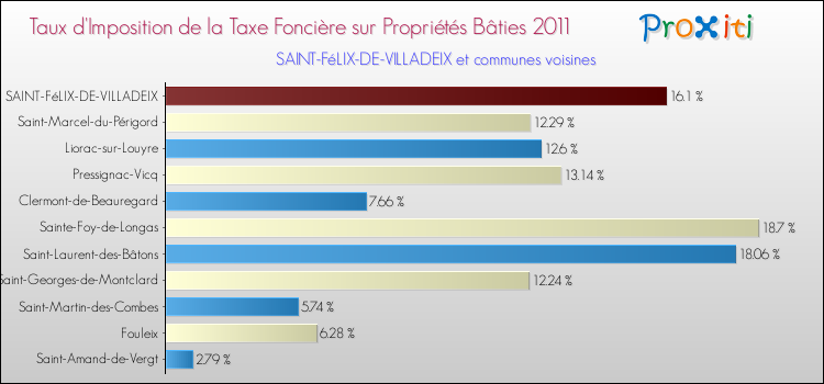 Taux d'imposition de la taxe foncière sur le bati 2011 pour SAINT-FéLIX-DE-VILLADEIX et les communes proches Comparaison des taux d'imposition de la taxe foncière sur le bati 2011 pour SAINT-FéLIX-DE-VILLADEIX et les communes voisines