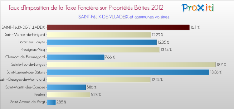 Taux d'imposition de la taxe foncière sur le bati 2012 pour SAINT-FéLIX-DE-VILLADEIX et les communes proches Comparaison des taux d'imposition de la taxe foncière sur le bati 2012 pour SAINT-FéLIX-DE-VILLADEIX et les communes voisines