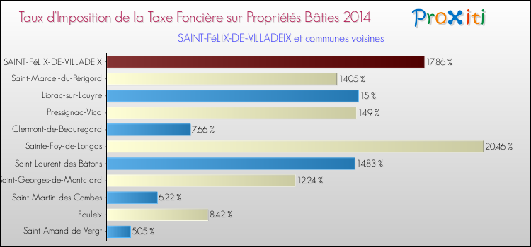 Taux d'imposition de la taxe foncière sur le bati 2014 pour SAINT-FéLIX-DE-VILLADEIX et les communes proches Comparaison des taux d'imposition de la taxe foncière sur le bati 2014 pour SAINT-FéLIX-DE-VILLADEIX et les communes voisines