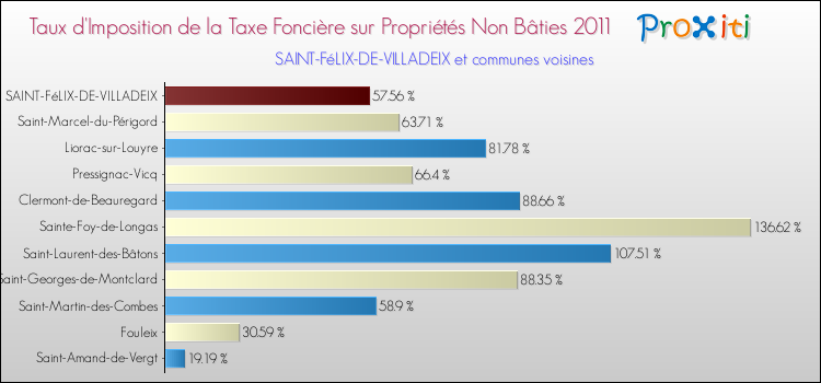 Taux d'imposition de la taxe foncière sur les immeubles et terrains non batis 2011 pour SAINT-FéLIX-DE-VILLADEIX et les communes proches Comparaison des taux d'imposition de la taxe foncière sur les immeubles et terrains non batis 2011 pour SAINT-FéLIX-DE-VILLADEIX et les communes voisines