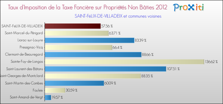 Taux d'imposition de la taxe foncière sur les immeubles et terrains non batis 2012 pour SAINT-FéLIX-DE-VILLADEIX et les communes proches Comparaison des taux d'imposition de la taxe foncière sur les immeubles et terrains non batis 2012 pour SAINT-FéLIX-DE-VILLADEIX et les communes voisines