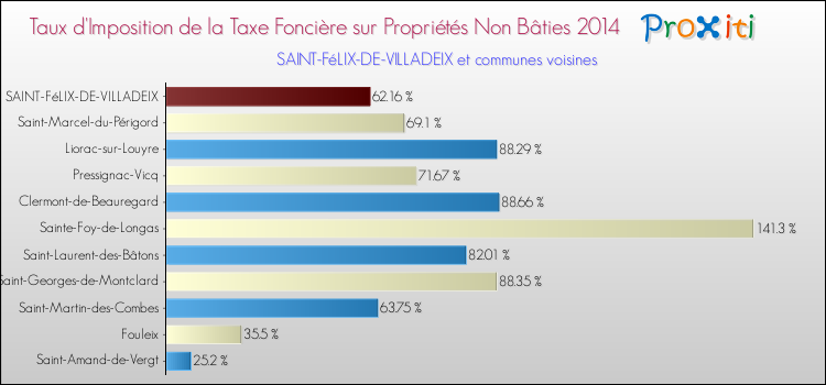 Taux d'imposition de la taxe foncière sur les immeubles et terrains non batis 2014 pour SAINT-FéLIX-DE-VILLADEIX et les communes proches Comparaison des taux d'imposition de la taxe foncière sur les immeubles et terrains non batis 2014 pour SAINT-FéLIX-DE-VILLADEIX et les communes voisines