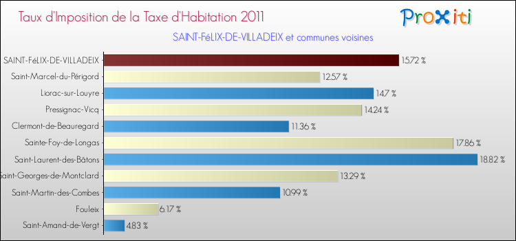 Taux d'imposition de la taxe d'habitation 2011 pour SAINT-FéLIX-DE-VILLADEIX et les communes proches Comparaison des taux d'imposition de la taxe d'habitation 2011 pour SAINT-FéLIX-DE-VILLADEIX et les communes voisines