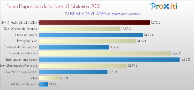 Taux d'imposition de la taxe d'habitation 2012 pour SAINT-FéLIX-DE-VILLADEIX et les communes proches Comparaison des taux d'imposition de la taxe d'habitation 2012 pour SAINT-FéLIX-DE-VILLADEIX et les communes voisines