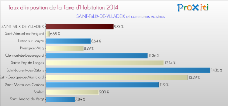 Taux d'imposition de la taxe d'habitation 2014 pour SAINT-FéLIX-DE-VILLADEIX et les communes proches Comparaison des taux d'imposition de la taxe d'habitation 2014 pour SAINT-FéLIX-DE-VILLADEIX et les communes voisines