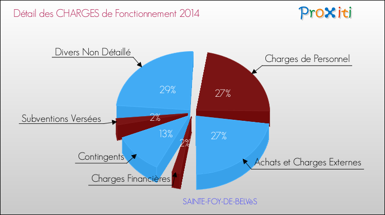 Décomposition des Charges de Fonctionnement 2014 de la commune de SAINTE-FOY-DE-BELVèS Charges de Fonctionnement 2014 pour la commune de SAINTE-FOY-DE-BELVèS