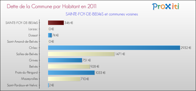 Dette par habitant de la commune en 2011 pour SAINTE-FOY-DE-BELVèS et les communes proches Comparaison de la dette par habitant de la commune en 2011 pour SAINTE-FOY-DE-BELVèS et les communes voisines