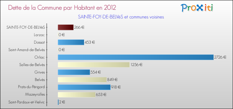 Dette par habitant de la commune en 2012 pour SAINTE-FOY-DE-BELVèS et les communes proches Comparaison de la dette par habitant de la commune en 2012 pour SAINTE-FOY-DE-BELVèS et les communes voisines
