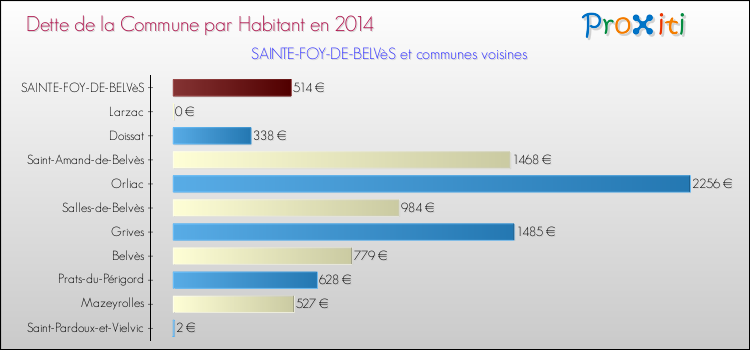 Dette par habitant de la commune en 2014 pour SAINTE-FOY-DE-BELVèS et les communes proches Comparaison de la dette par habitant de la commune en 2014 pour SAINTE-FOY-DE-BELVèS et les communes voisines