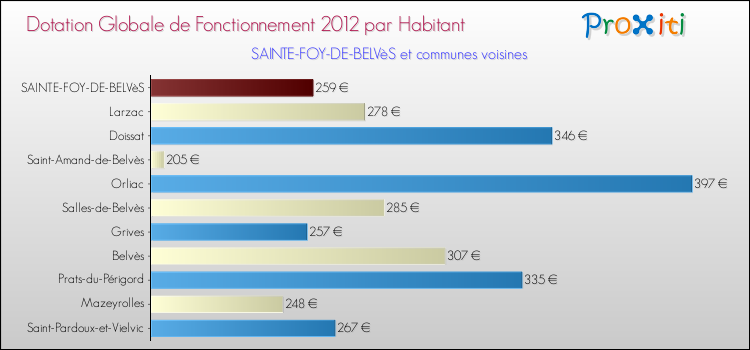 Montant des dotations globales de fonctionnement DGF par Habitant pour SAINTE-FOY-DE-BELVèS et les communes proches Comparaison des des dotations globales de fonctionnement DGF par habitant pour SAINTE-FOY-DE-BELVèS et les communes voisines