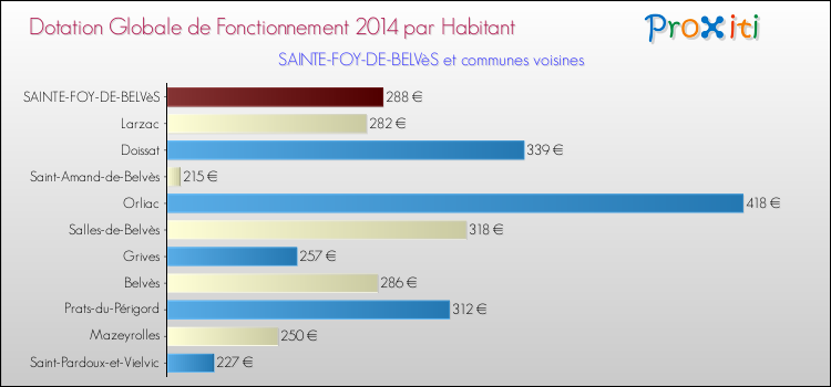 Montant des dotations globales de fonctionnement DGF par Habitant pour SAINTE-FOY-DE-BELVèS et les communes proches en 2014. Comparaison des des dotations globales de fonctionnement DGF par habitant pour SAINTE-FOY-DE-BELVèS et les communes voisines en 2014.