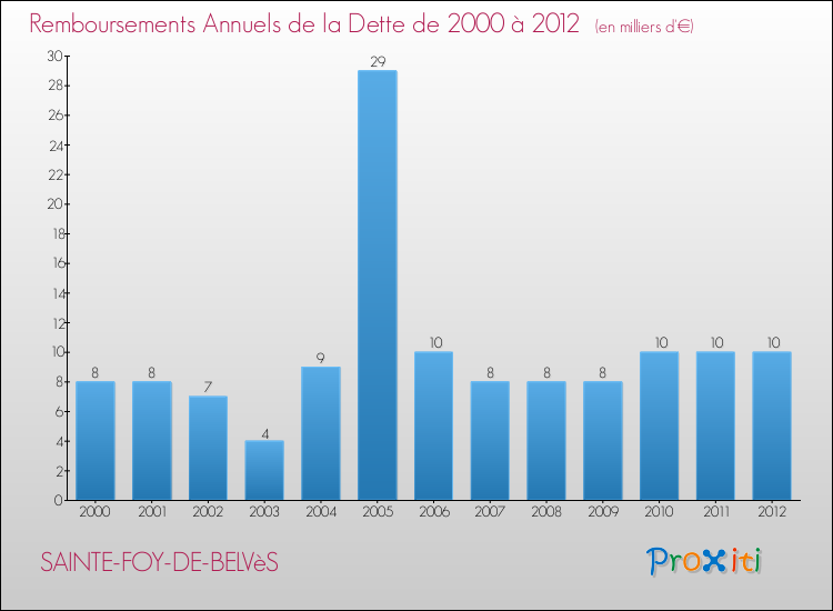Evolution de l'annuité de la dette pour la commune de SAINTE-FOY-DE-BELVèS de 2000 à 2012 Annuités de la dette pour SAINTE-FOY-DE-BELVèS de 2000 à 2012