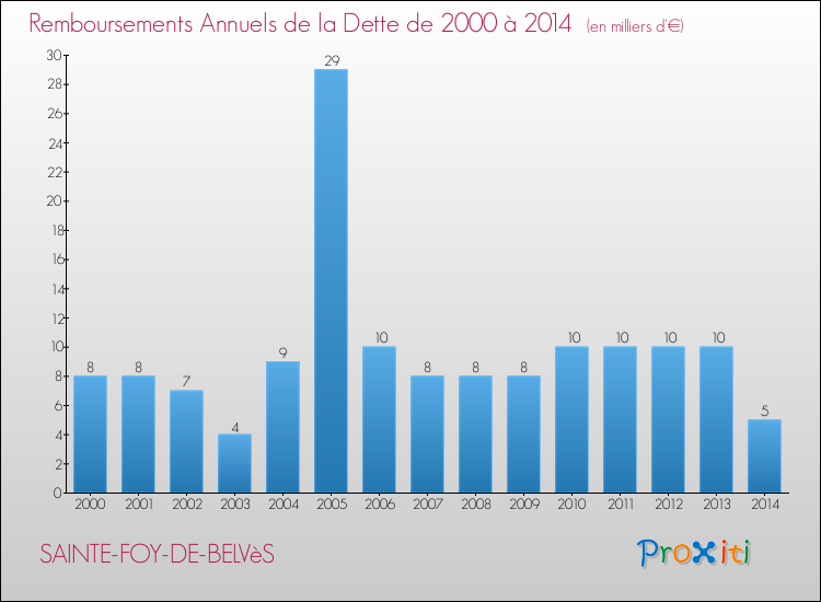 Evolution de l'annuité de la dette pour la commune de SAINTE-FOY-DE-BELVèS de 2000 à 2014 Annuités de la dette pour SAINTE-FOY-DE-BELVèS de 2000 à 2014