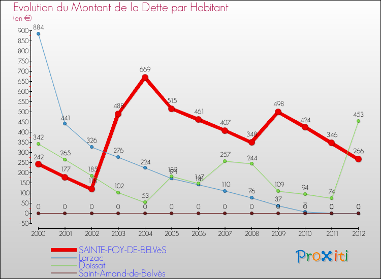 Evolution de la dette par habitant pour la commune de SAINTE-FOY-DE-BELVèS et les communes proches de 2000 à 2012 Comparaison de la dette par habitant pour SAINTE-FOY-DE-BELVèS et les communes voisines de 2000 à 2012